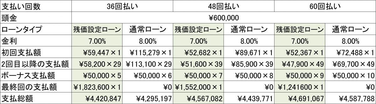 残価設定ローン