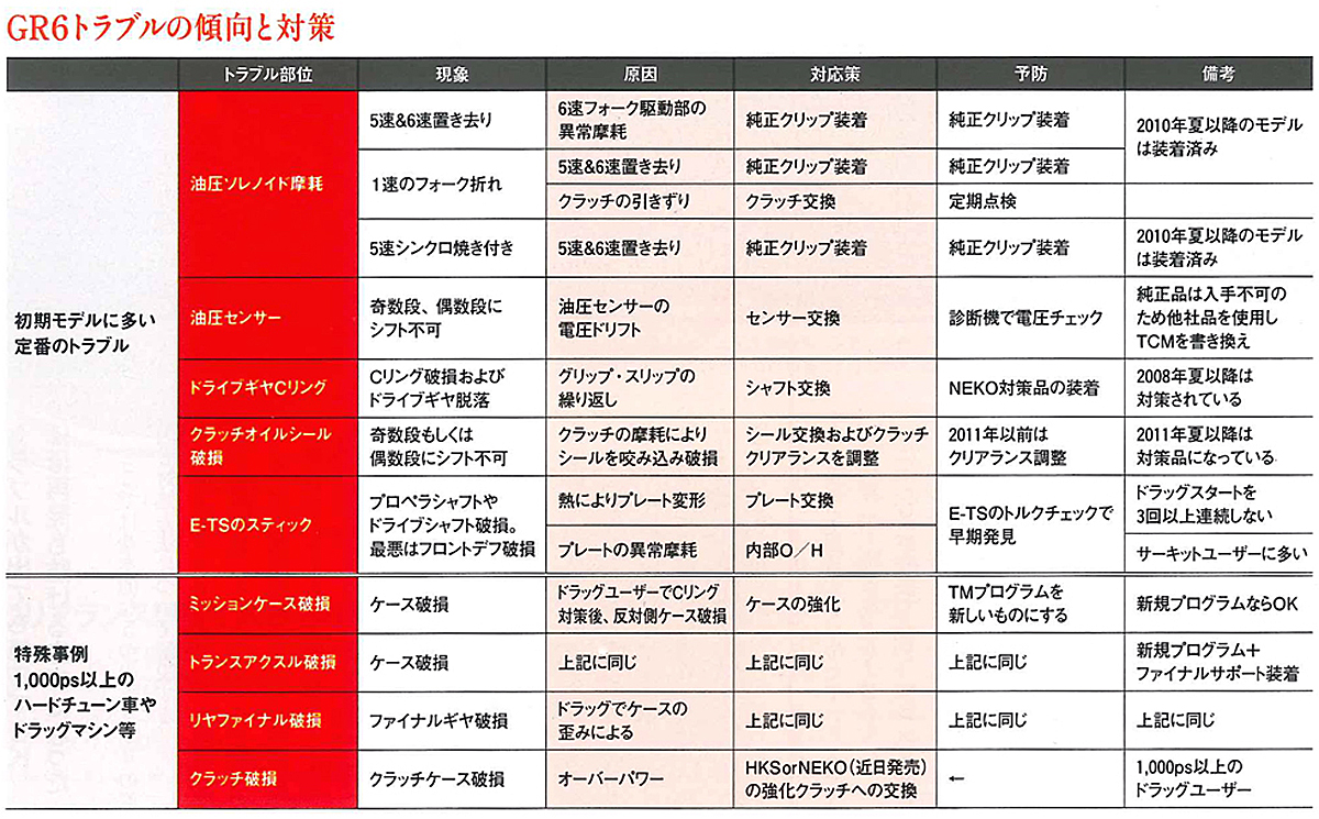 R35gt Rのトランスミッションは本当に壊れやすいのか Auto Messe Web カスタム アウトドア 福祉車両 モータースポーツなどのカーライフ情報が満載