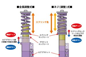 正しい「車高調サスペンション」選びに必要な10基礎知識