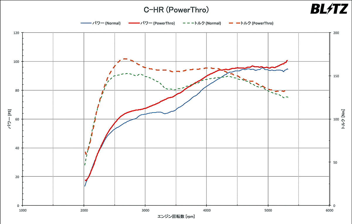 ブリッツ BLITZ パワスロ POWER THRO