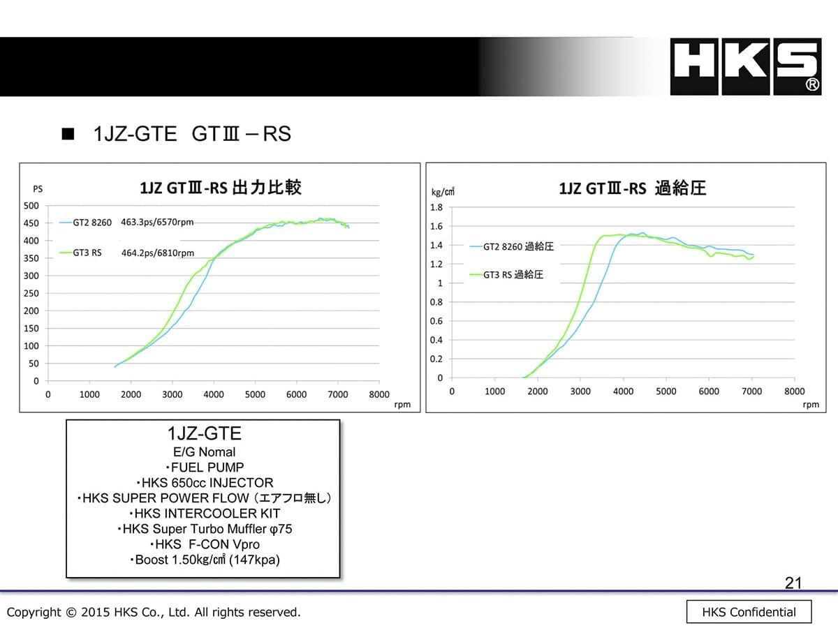 HKS、GTⅢ-RSスポーツタービン、マークⅡ３兄弟、クレスタ、チェイサー、ツアラーV、ドリフト、1JZ