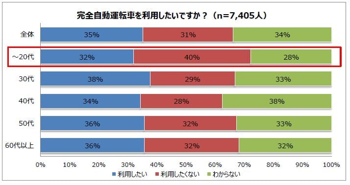 自動運転車、レベル5、パーク24、アンケート