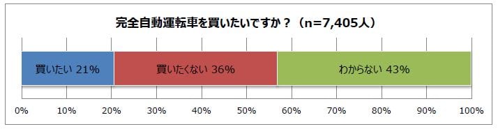 自動運転車、レベル5、パーク24、アンケート