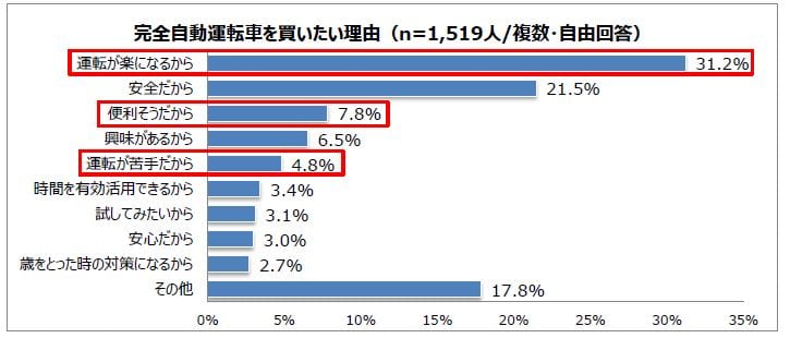 自動運転車、レベル5、パーク24、アンケート