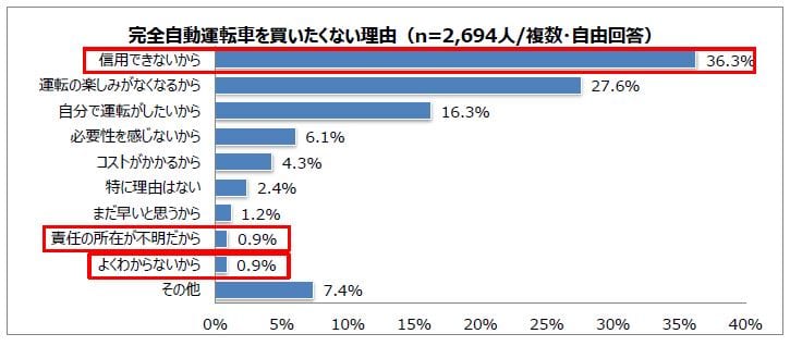 自動運転車、レベル5、パーク24、アンケート