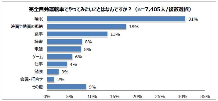 自動運転車、レベル5、パーク24、アンケート