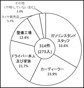 タイヤの整備不良が2割越え アナタの点検頻度はどれくらい Auto Messe Web カスタム アウトドア 福祉車両 モータースポーツなどのカーライフ情報が満載