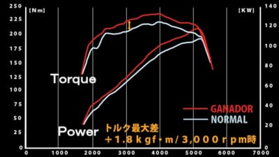 ガナドール、マツ・ショウ、マツショウ、マフラー、パシオン、P.B.S、アルファード、ヴェルファイア、GANADOR、30系、後期、燃費、向上