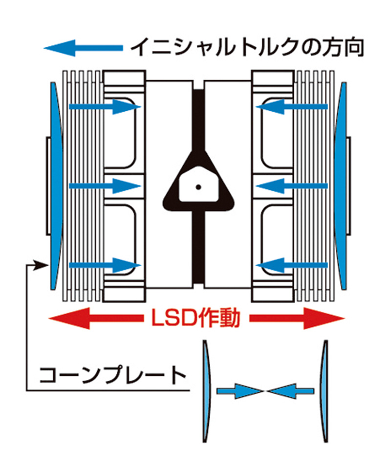 コーナーをスムーズに曲がれるようになる Lsd ってなんだ Auto Messe Web カスタム アウトドア 福祉車両 モータースポーツなどのカーライフ情報が満載