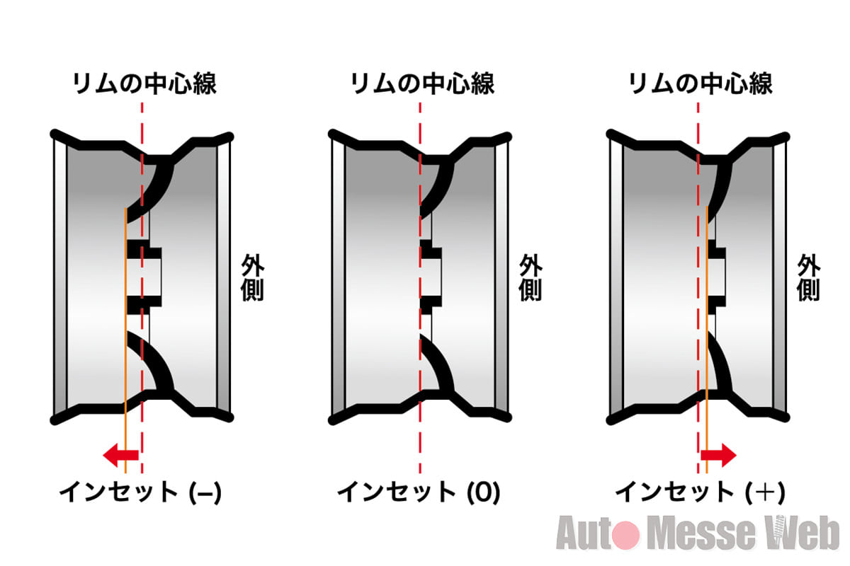 リム幅 インセット P C D って 知らぬと損するホイールの基礎知識 Auto Messe Web カスタム アウトドア 福祉車両 モータースポーツなどのカーライフ情報が満載