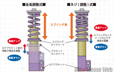 車高調、減衰力、アッパーマウント、バネレート、全長調整式、おすすめ