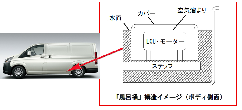 空気が入り水没しないモーターユニット