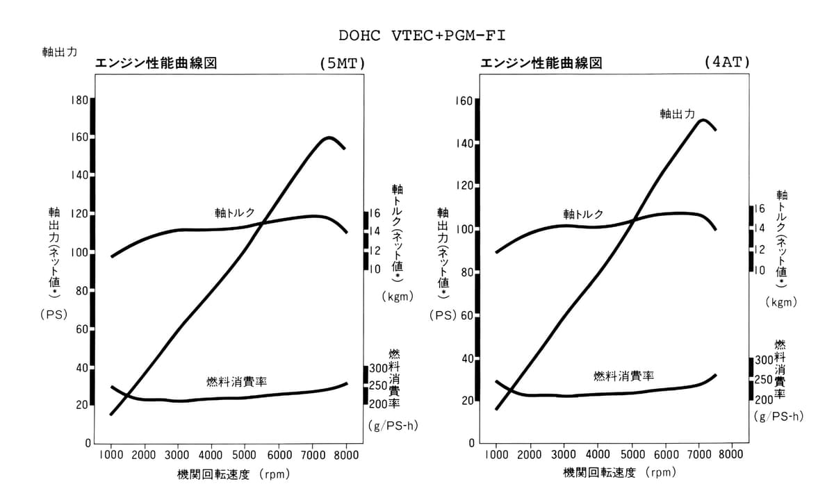 実用性とスポーツ性能の両立 エンジニア悲願の夢を叶えたホンダvtecとは Auto Messe Web カスタム アウトドア 福祉車両 モータースポーツなどのカーライフ情報が満載