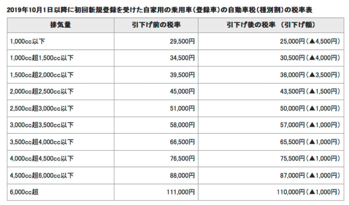 消費税アップで自動車税はダウン クルマの税金が変わってカーライフの負担はどうなる Auto Messe Web カスタム アウトドア 福祉車両 モータースポーツなどのカーライフ情報が満載