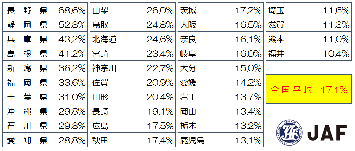 横断歩道で一時停止しない のはなぜ 歩行者優先を知らない人が多数 Auto Messe Web カスタム アウトドア 福祉車両 モータースポーツなどのカーライフ情報が満載