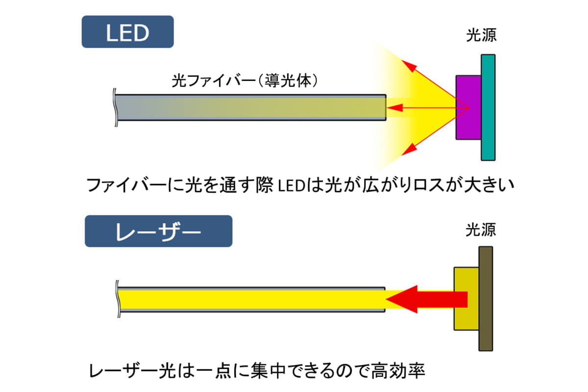 Ledの次はレーザー光 これまで不可能とされていた狭いところにも使える未来の車室内照明 Auto Messe Web カスタム アウトドア 福祉 車両 モータースポーツなどのカーライフ情報が満載