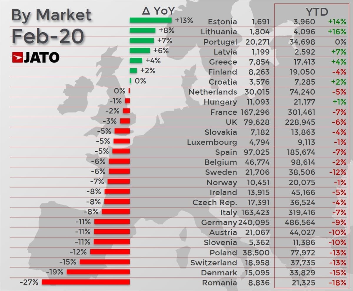新型コロナウイルス 欧州新車販売台数の鈍化が顕著になるのは3月以降か Jato 年2月度速報 Auto Messe Web カスタム アウトドア 福祉車両 モータースポーツなどのカーライフ情報が満載
