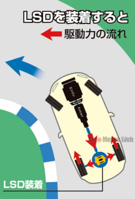 付いてなきゃ走れない サーキットの必須装備 Lsd のわかってるようで難しい 効果 と 仕組み Auto Messe Web カスタム アウトドア 福祉車両 モータースポーツなどのカーライフ情報が満載