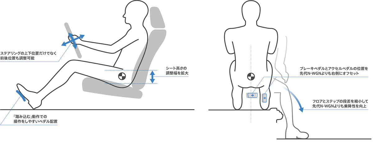 正しい運転姿勢に導くためのホンダ・N-WGNの提案