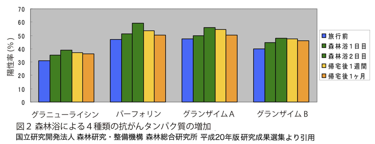 森林浴と抗がん蛋白質の増加関係のデータ