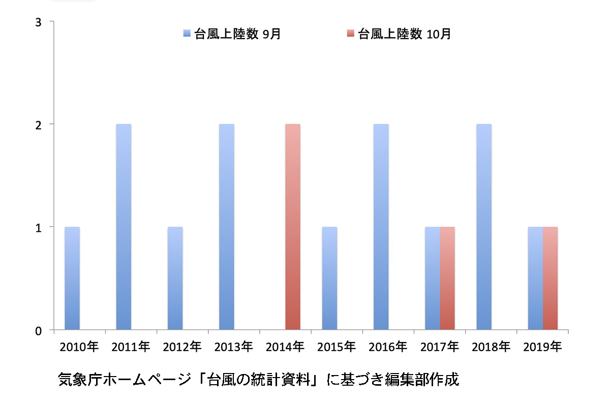 近年、台風上陸は10月も9月と同じレベル回数