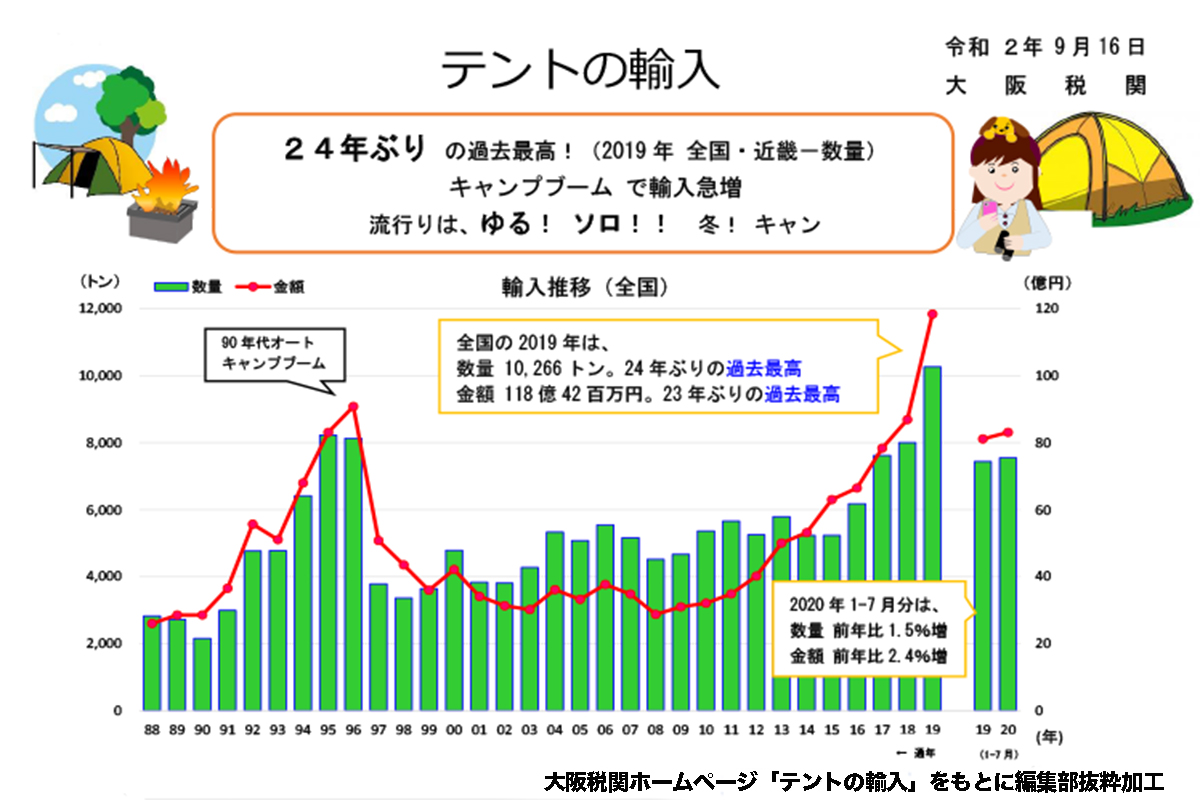 テントの売れ行きを見れば24年ぶりのブームがわかる