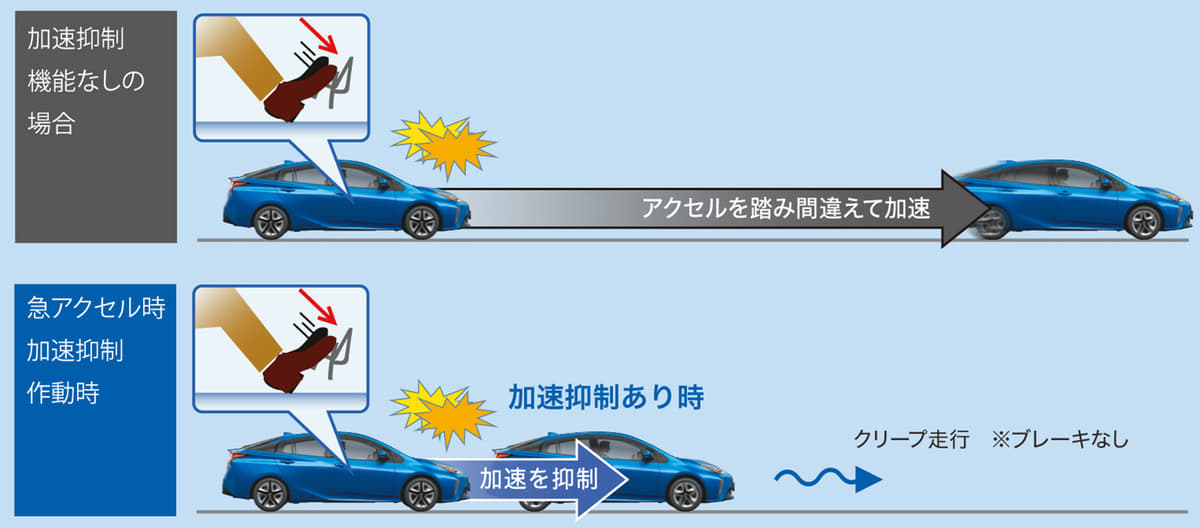 踏み間違い加速抑制システムⅡの作動例