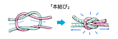 基本的な結びの「本結び（固結び）」