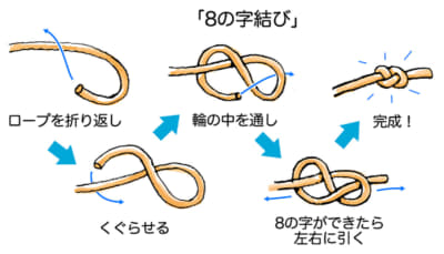 コブが大きくなる分、ストッパー役として重宝する「8の字結び」