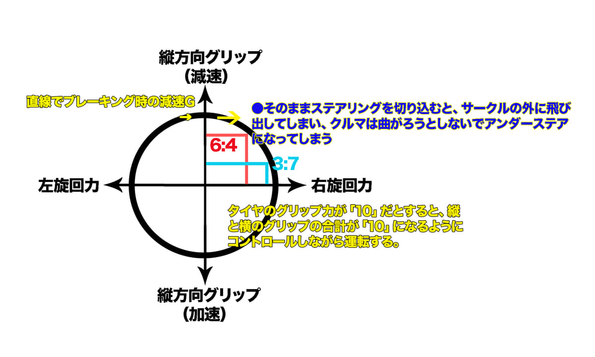 タイヤのグリップ力を書いたイラスト