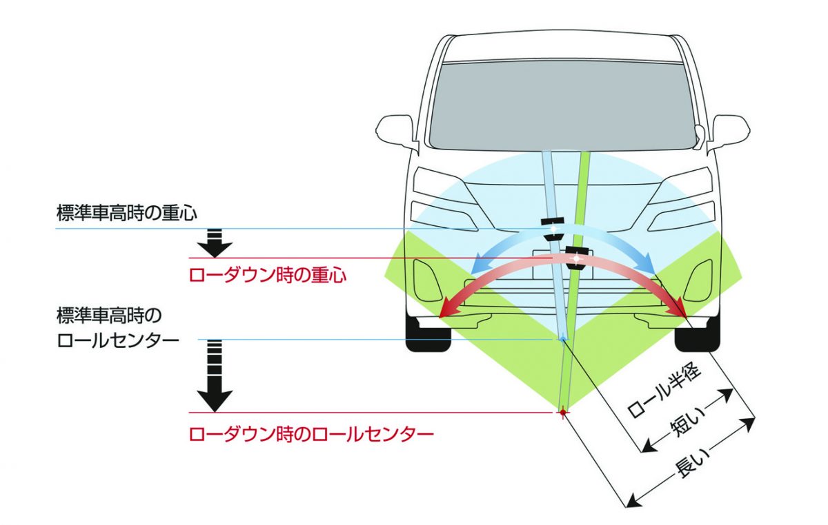 ローダウンによるロールモーメントの仕組み