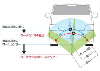 ロールセンターを意識した正しいローダウン