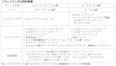 ダイハツのタフトとウェイクに特別仕様車が新発売