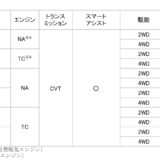 ダイハツのタフトとウェイクに特別仕様車が新発売