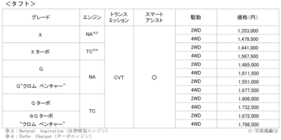 ダイハツのタフトとウェイクに特別仕様車が新発売