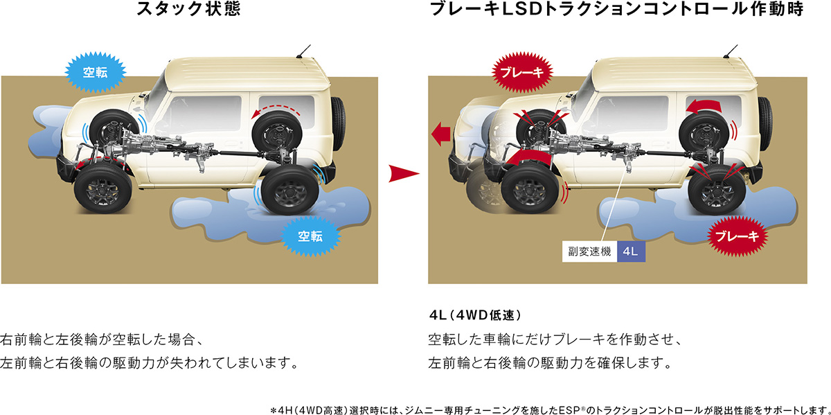 ブレーキLSDトラクションコントロール