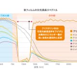 各フィルムの分光透過スペクトルのイメージグラフ