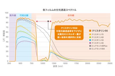 各フィルムの分光透過スペクトルのイメージグラフ