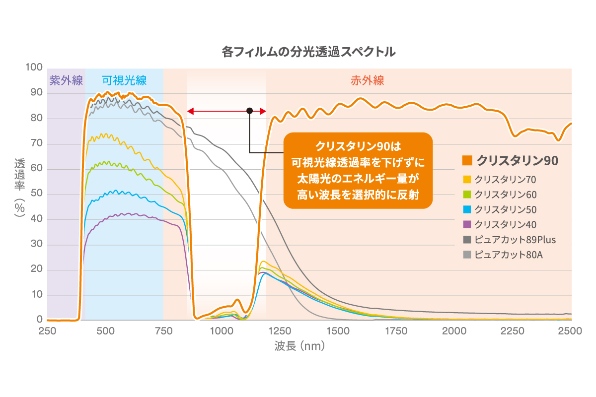 各フィルムの分光透過スペクトルのイメージグラフ