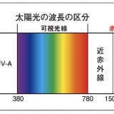 紫外線と赤外線の表組み