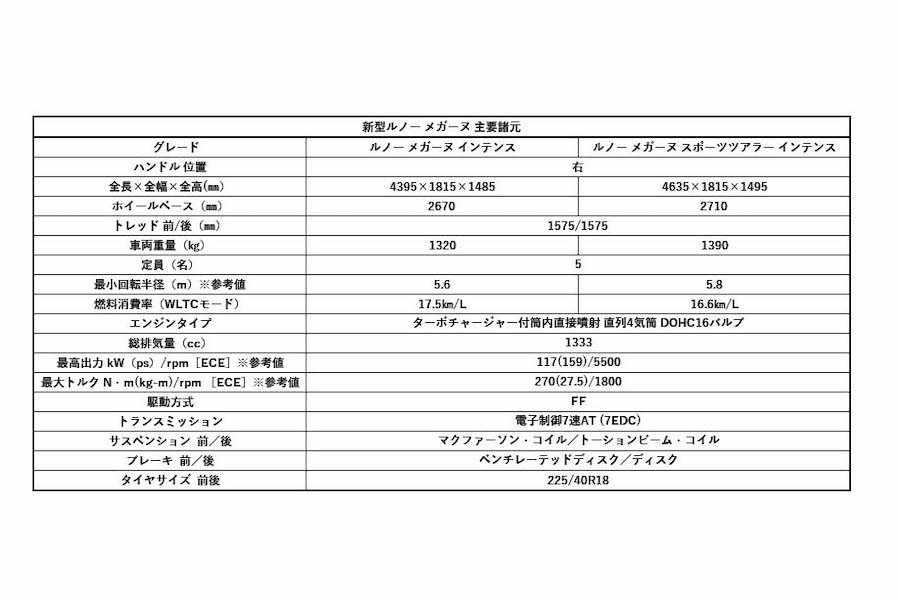 画像ギャラリー 充実の先進運転支援システムを搭載 全方位で進化した ルノー メガーヌ 登場 画像17 Auto Messe Web カスタム アウトドア 福祉車両 モータースポーツなどのカーライフ情報が満載