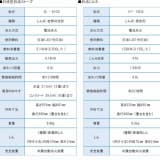 石油ストーブと石油こんろの仕様