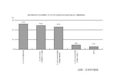 キャンピングカー白書コロナ対策