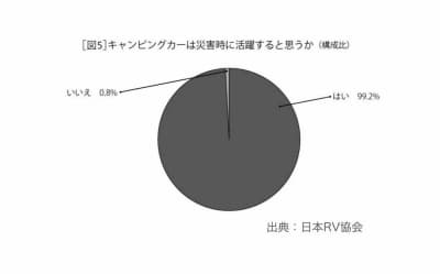 キャンピングカー白書災害・防災