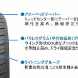 ドライとウエット性能を両立するパターン設計