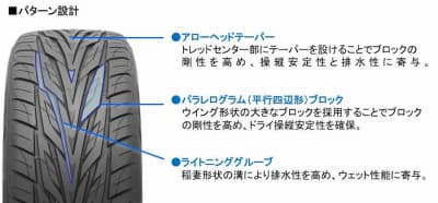 ドライとウエット性能を両立するパターン設計