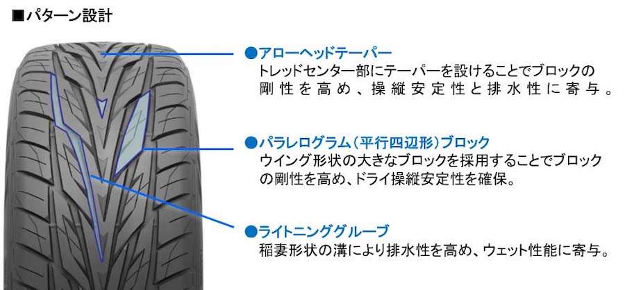 ドライとウエット性能を両立するパターン設計