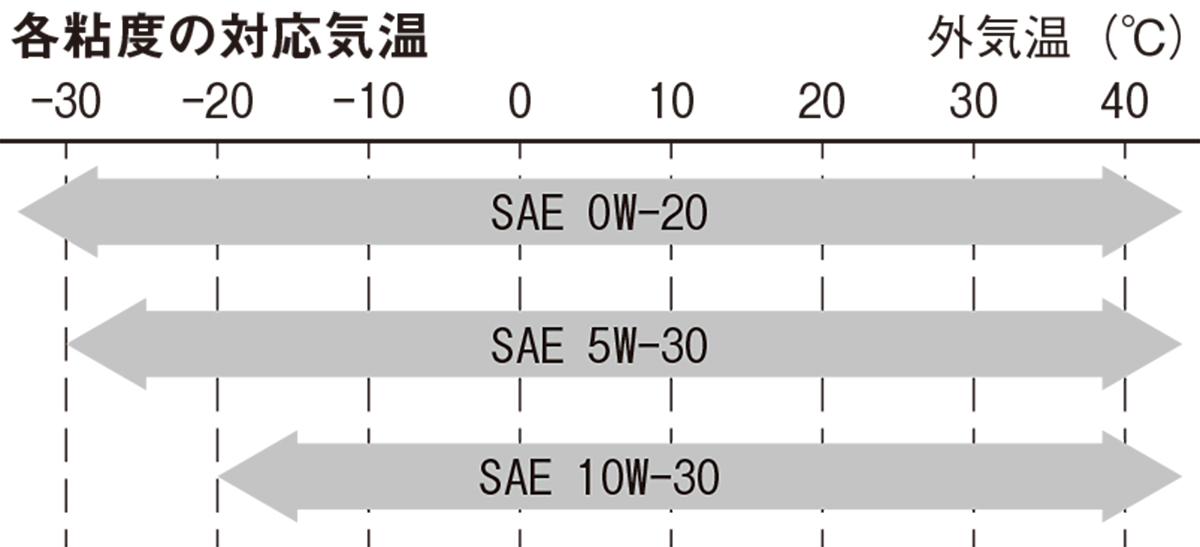 オイルの粘度