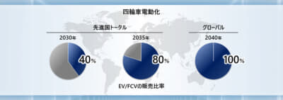 2040年までの目標値