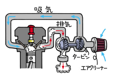 ターボエンジンの仕組み